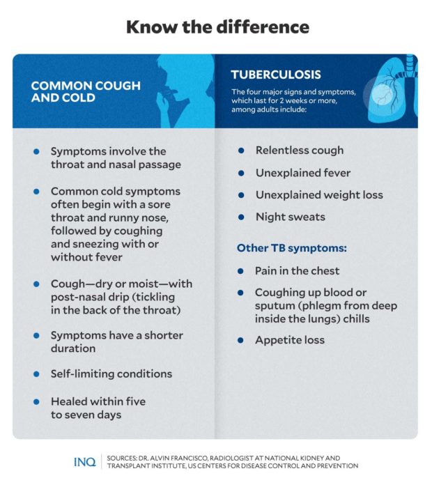 Coughing? Know if it’s common or TB symptom | Inquirer News