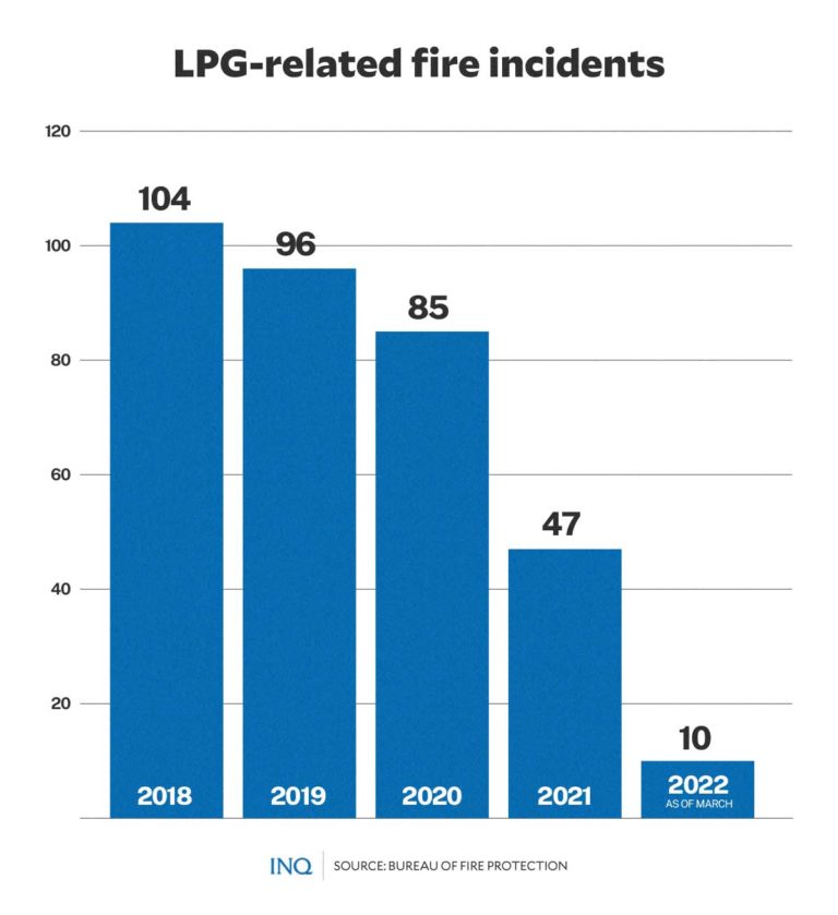 Consumers Warned Vs Illegal Gas Tanks | Inquirer News