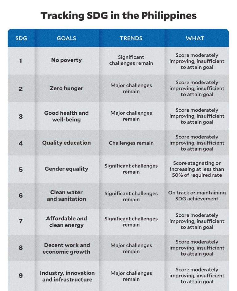 PH halfway through in achieving SDGs as 2030 deadline looms | Inquirer News