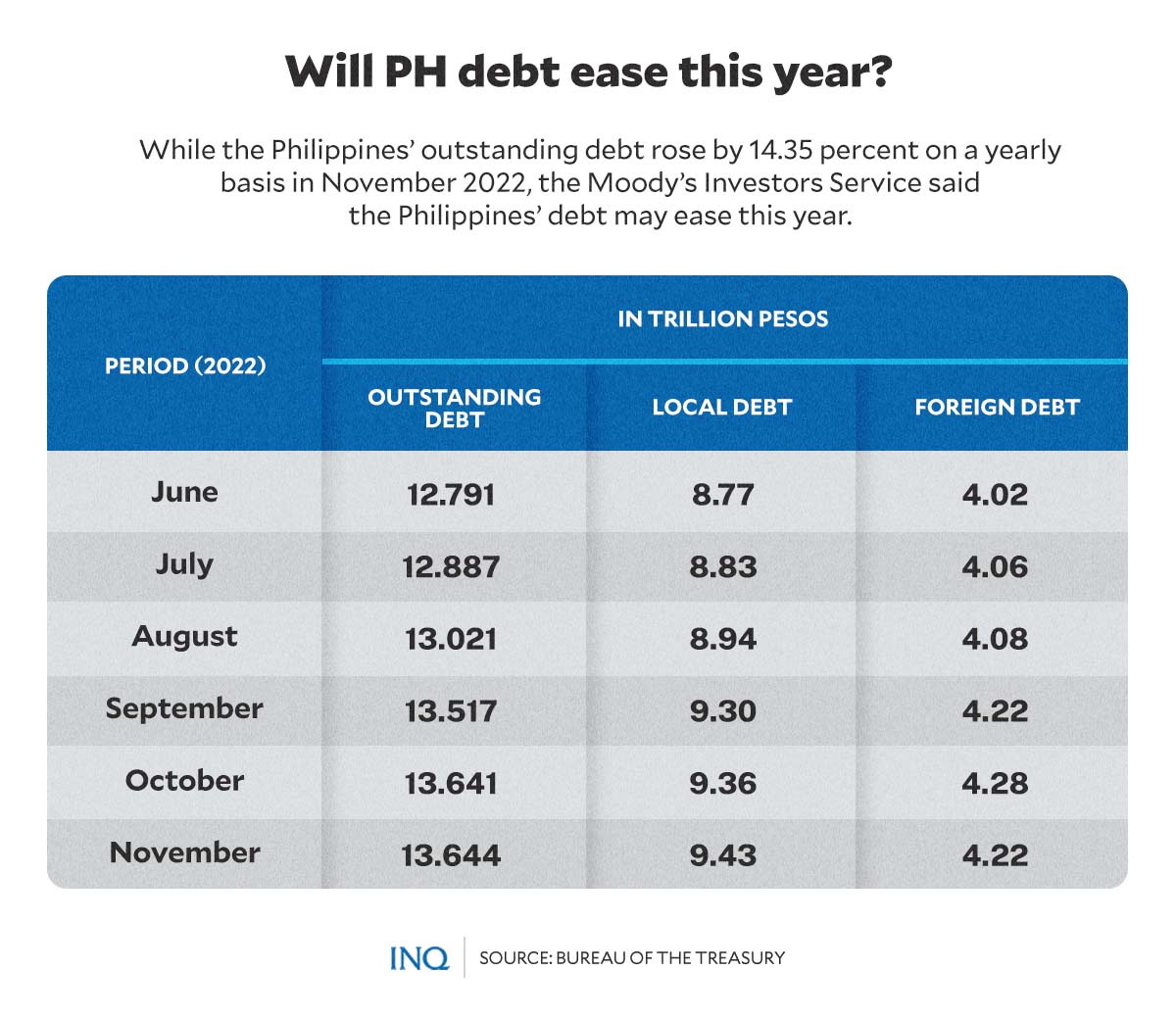 WILL PH DEBT EASE THIS YEAR_