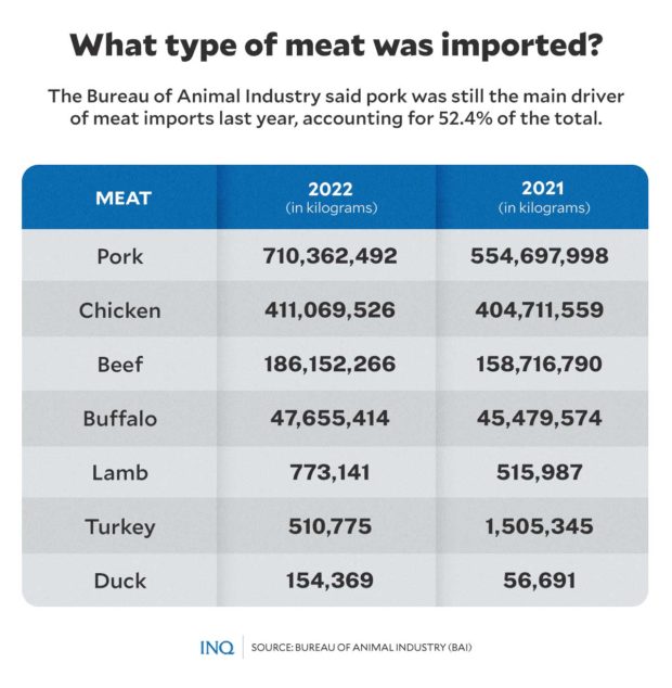 What type of meat was imported__