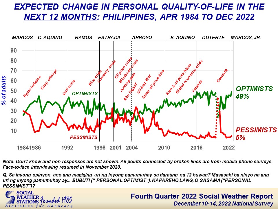 SWS: More Filipinos believe life will improve in next 12 months ...