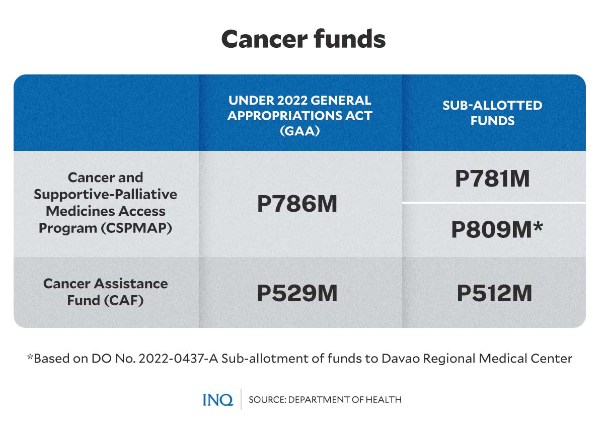 Cancer funds