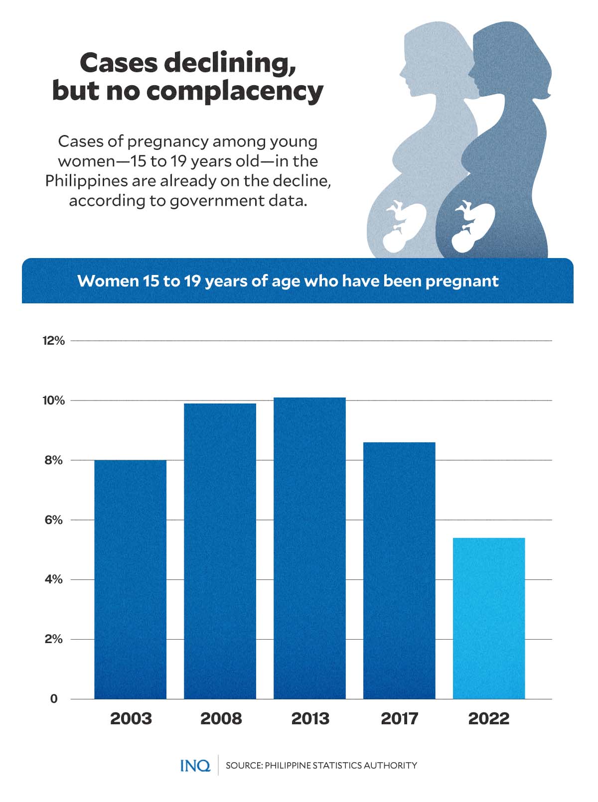 Teenage Pregnancy Charts 2022