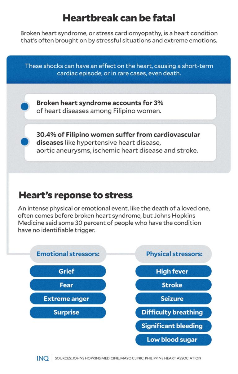 Yes, a broken heart is real and can be fatal | Inquirer News