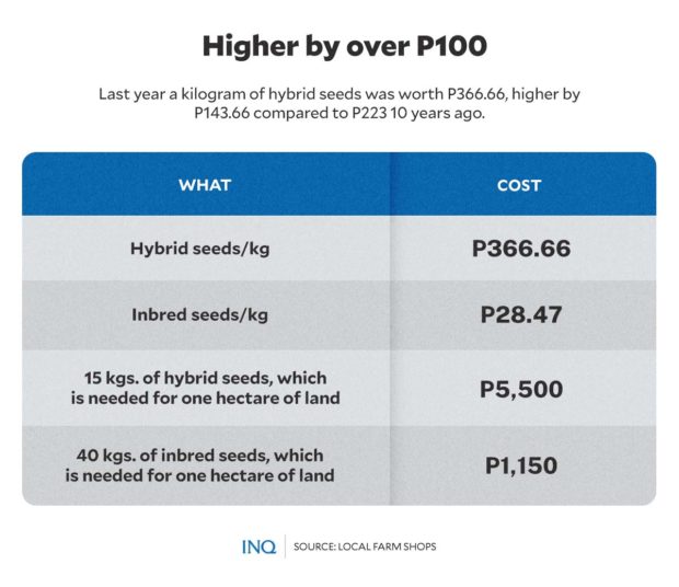 HIGHER BY OVER P100