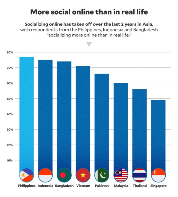 PH social media craze: 77% of Filipinos more engaging online than in real life  Inquirer News