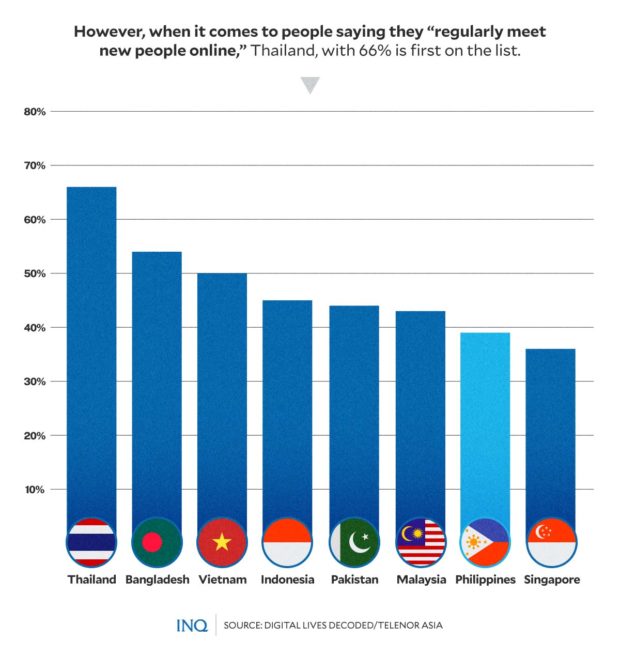 PH social media craze: 77% of Filipinos more engaging online than in ...