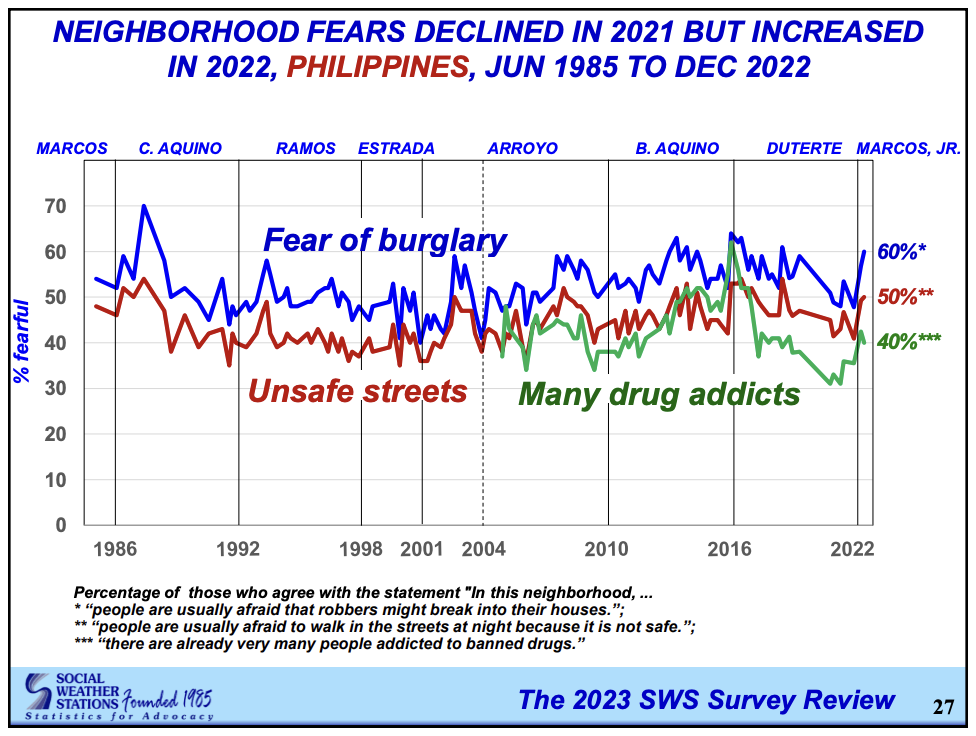 SWS Filipinos Say Unsafe Streets Drug Problem Rising Inquirer News