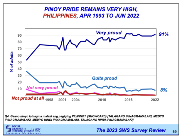 The spirit of “Pinoy Pride” seems to be alive still as 99 percent of respondents declared that they are “proud” to be a Filipino, according to a survey of the Social Weather Stations (SWS).