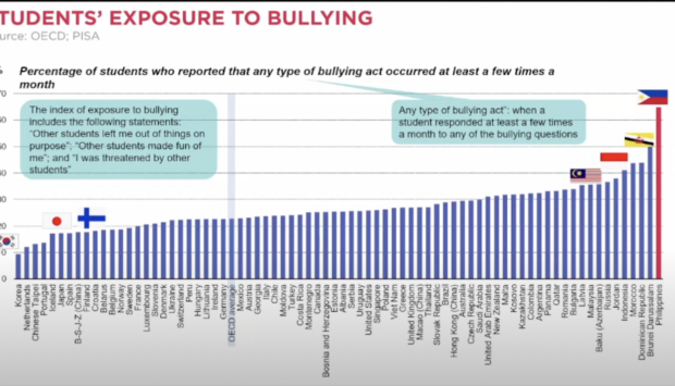 PH is No. 1 among 70 countries in terms of bullying, says Senator Sherwin Gatchalian citing PISA data