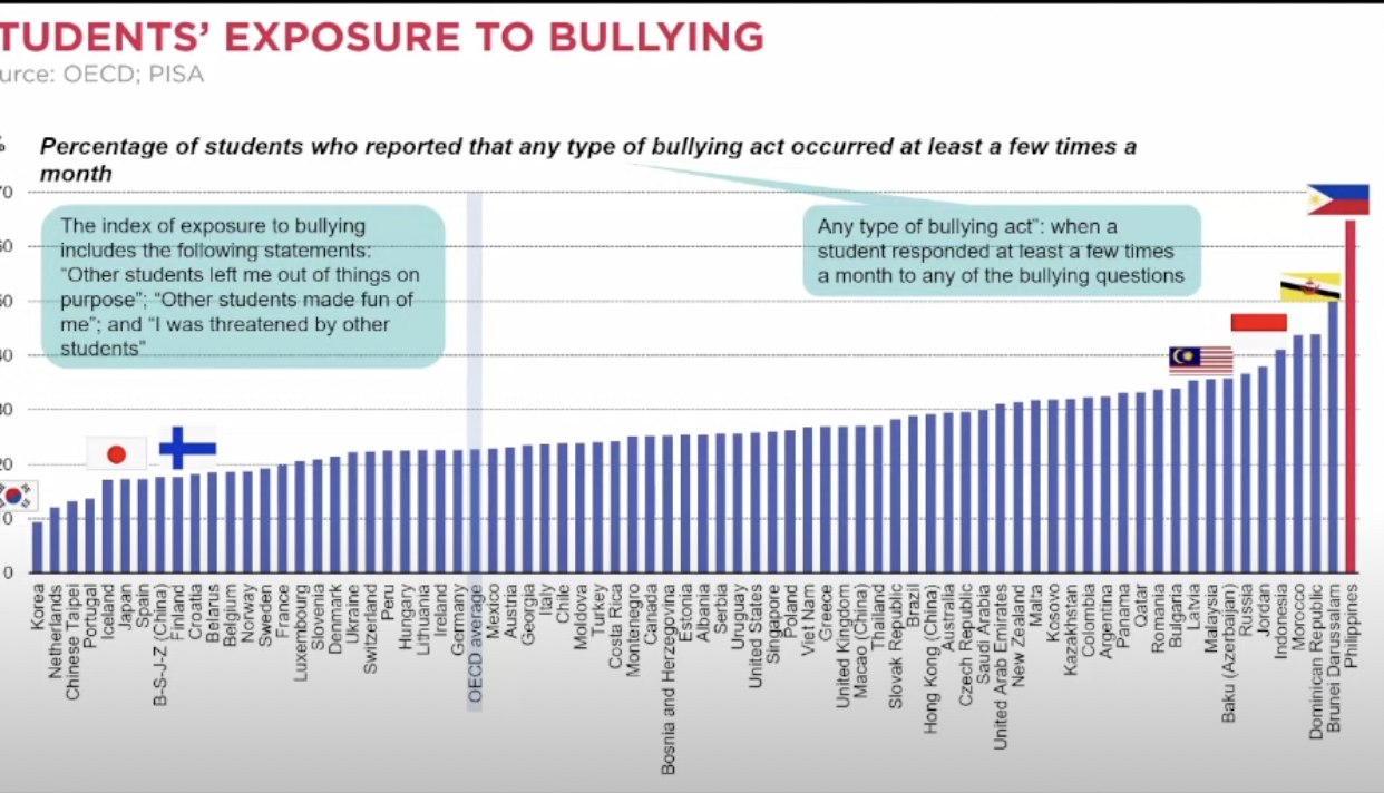 Philippines tops 70 countries in bullying, PISA data reveals