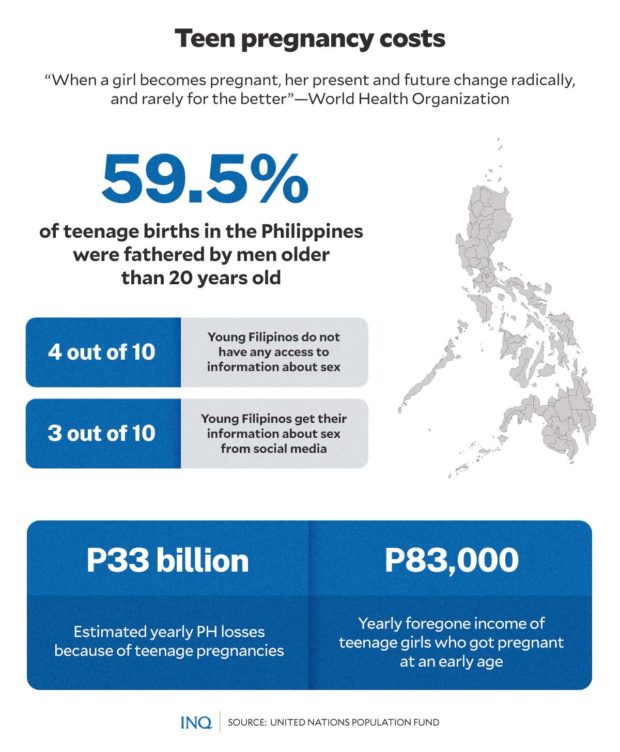 Teenage pregnancies: P35B annual PH loss, other costs | Inquirer News