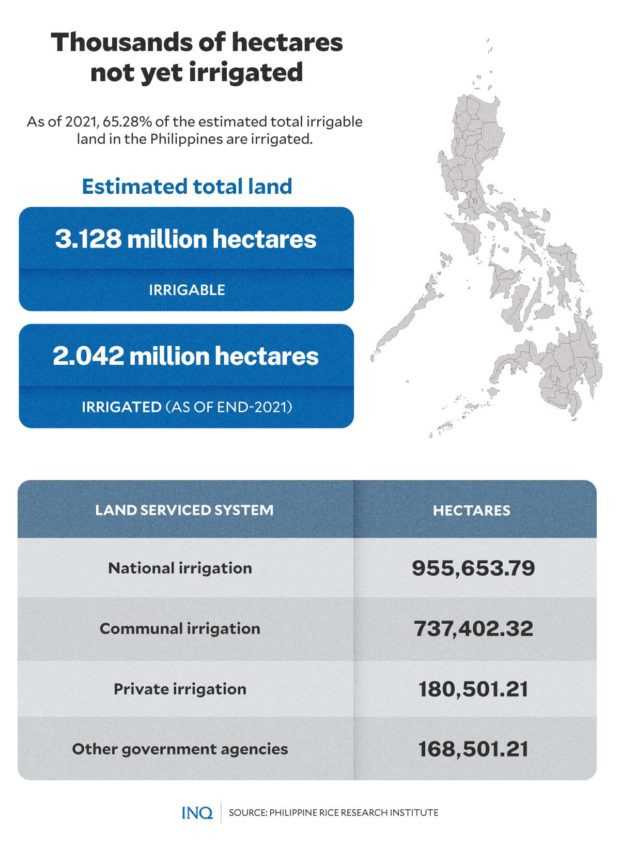 THOUSANDS OF HECTARES NOT YET IRRIGATED