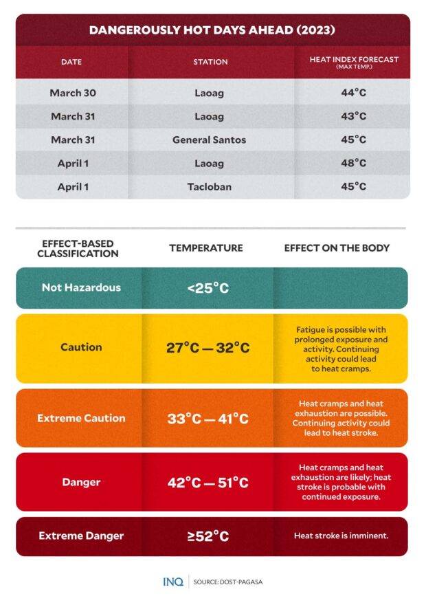 Extreme heat in PH: Health risks, economic impact | Inquirer News