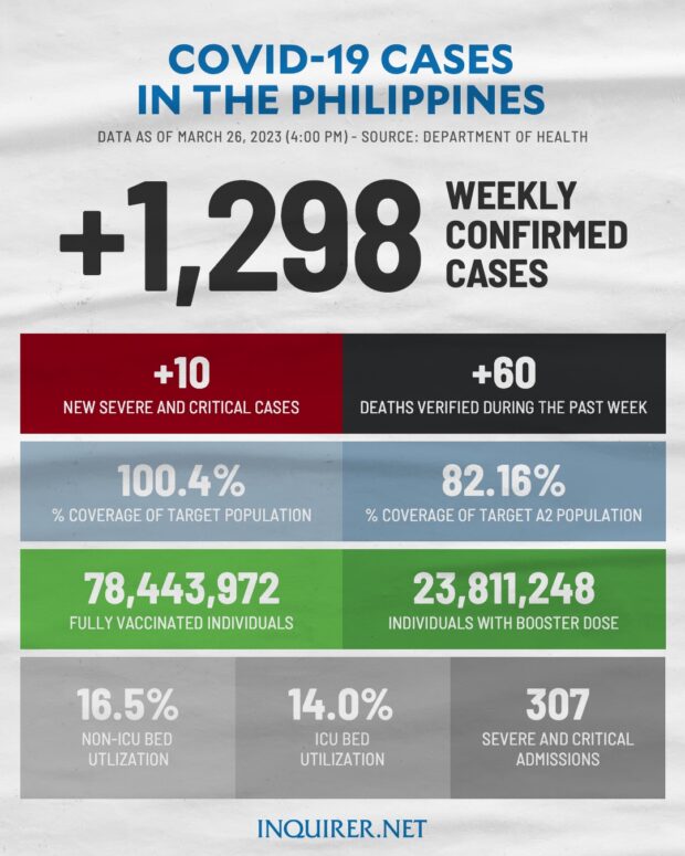 The DOH says it recorded a total of 1,298 new COVID-19 infections from March 20-26, 2023.
