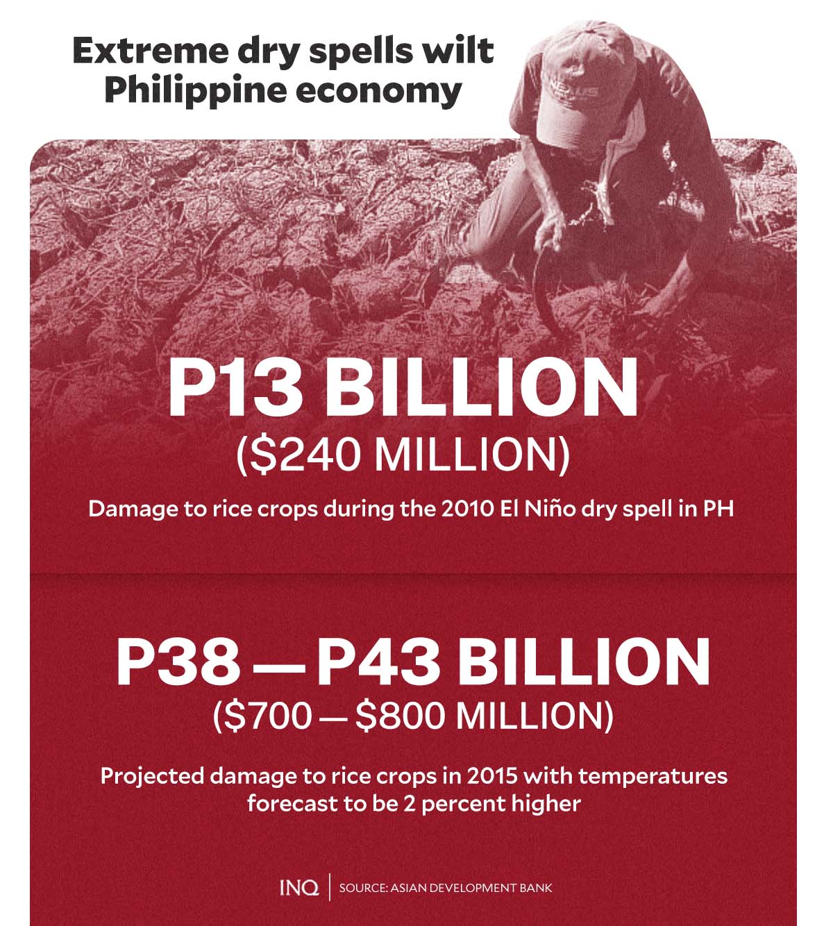 extreme dry spells wilt Philippine economy
