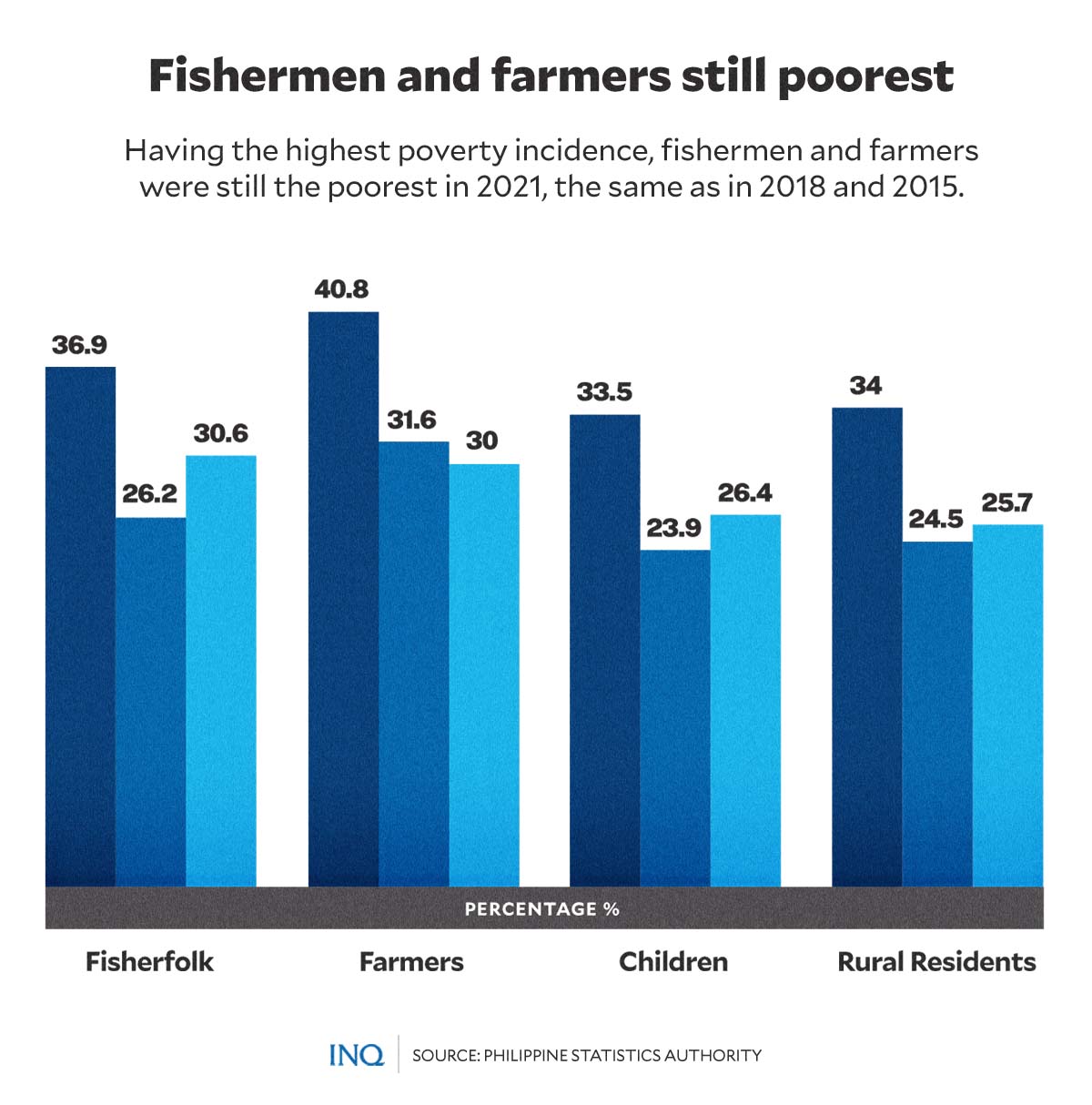 FISHERMEN, FARMERS STILL POOREST