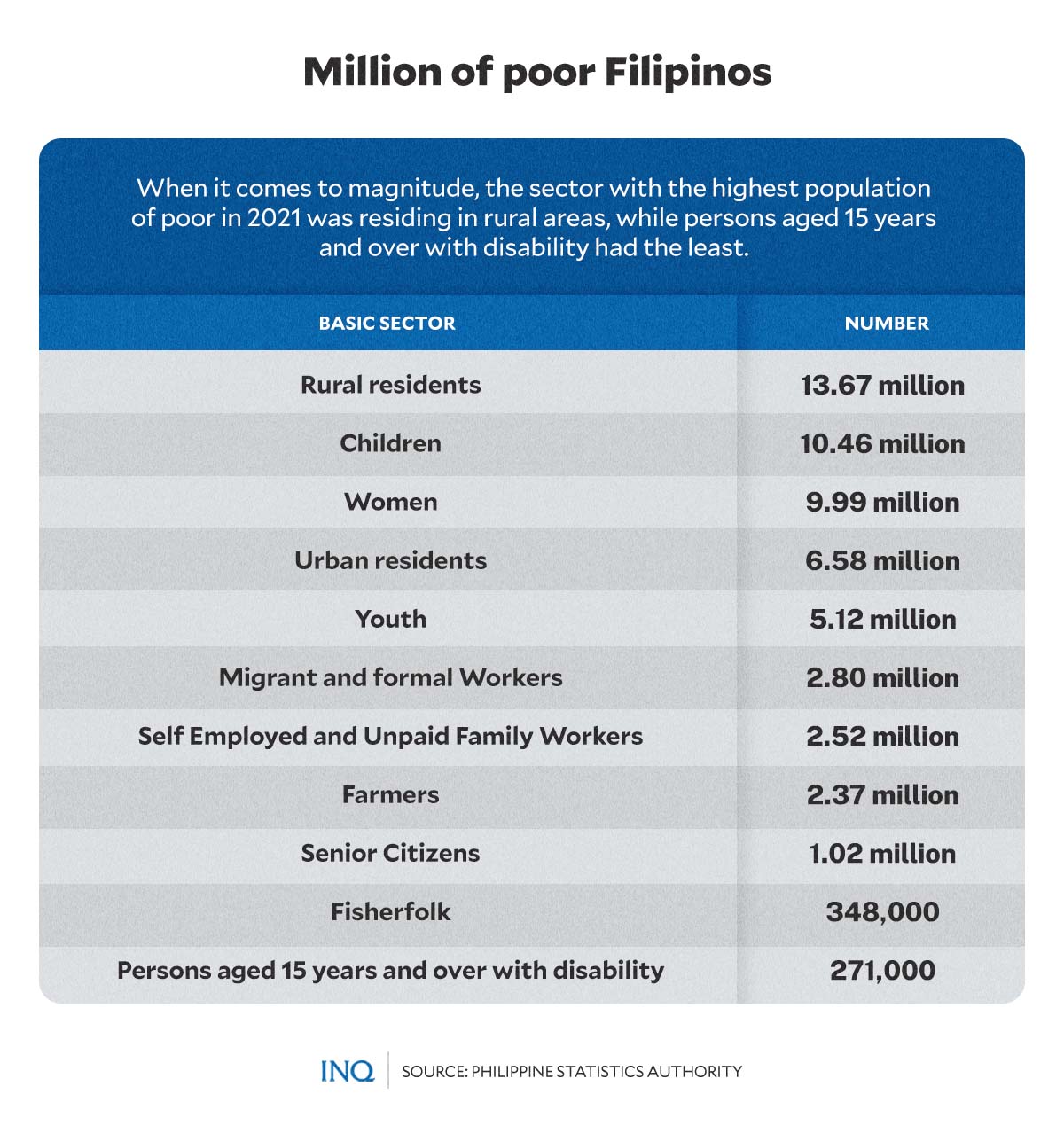 MILLIONS OF POOR FILIPINOS
