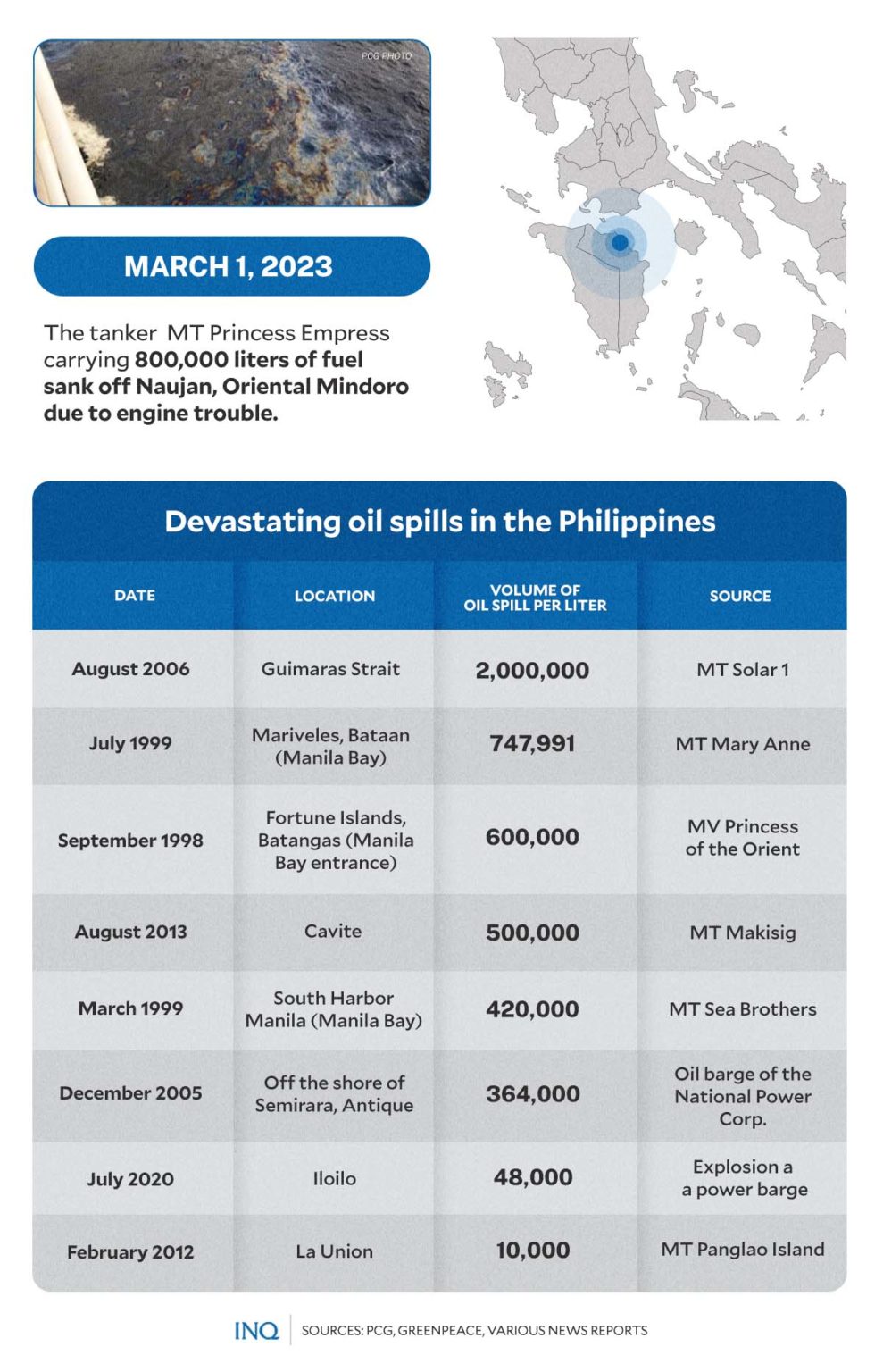 PH oil spills What history and data tell Inquirer News