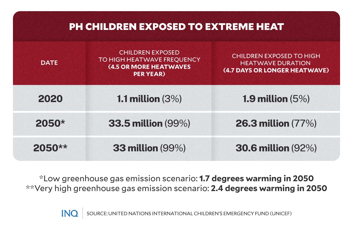 ph children exposed to extreme heat