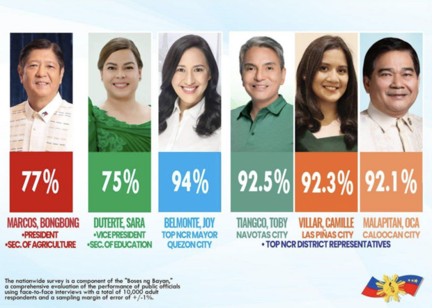 marcos-vp-sara-metro-manila-mayors-solons-get-high-ratings-in-ncr