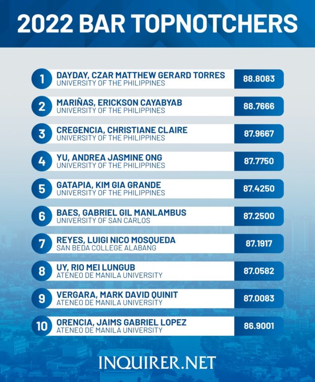 3,992 of 9,183 pass 2022 Bar exam Inquirer News