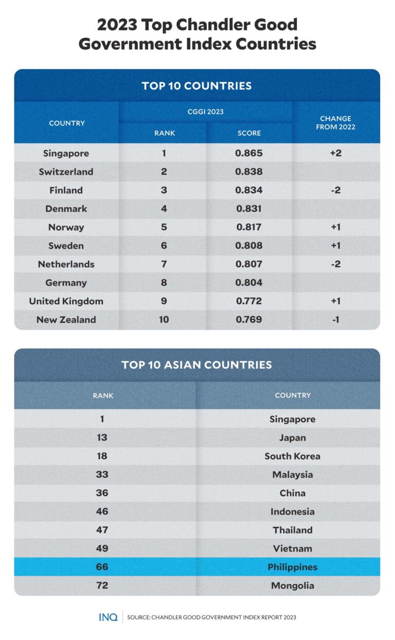 Good government index PH rank falls but disaster response improves