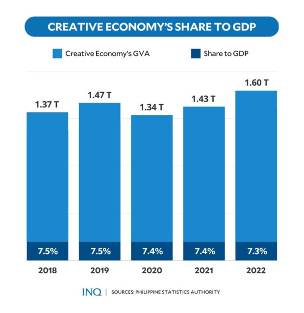 CREATIVE ECONOMYS SHARE TO GDP