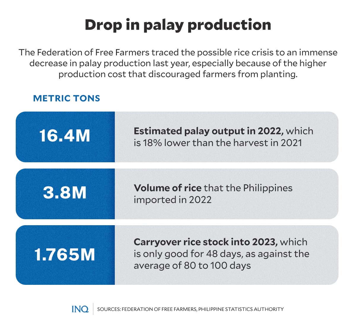 DROP IN PALAY PRODUCTION