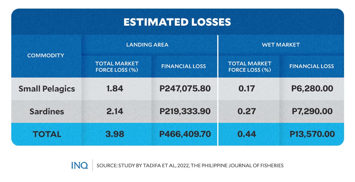Estimated losses