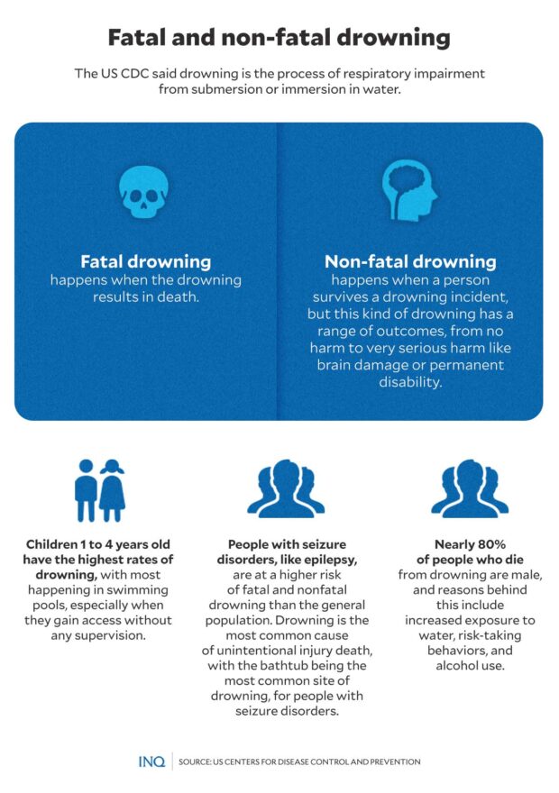 Drowning, a ‘serious public health issue,’ makes Holy Week break tragic ...