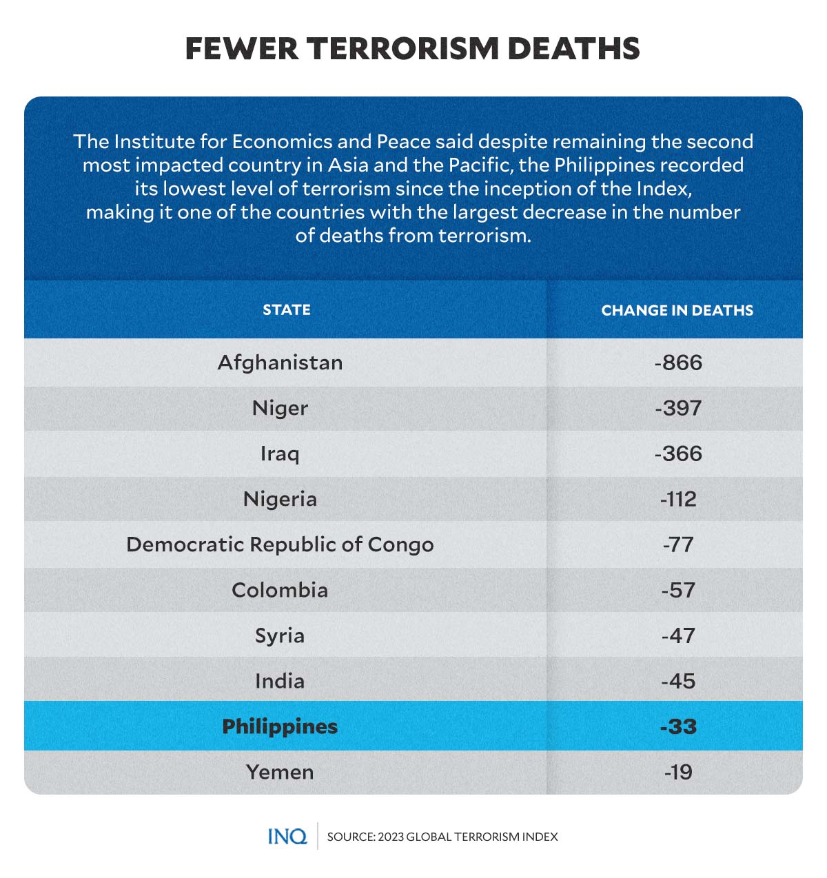 FEWER TERRORISM DEATHS