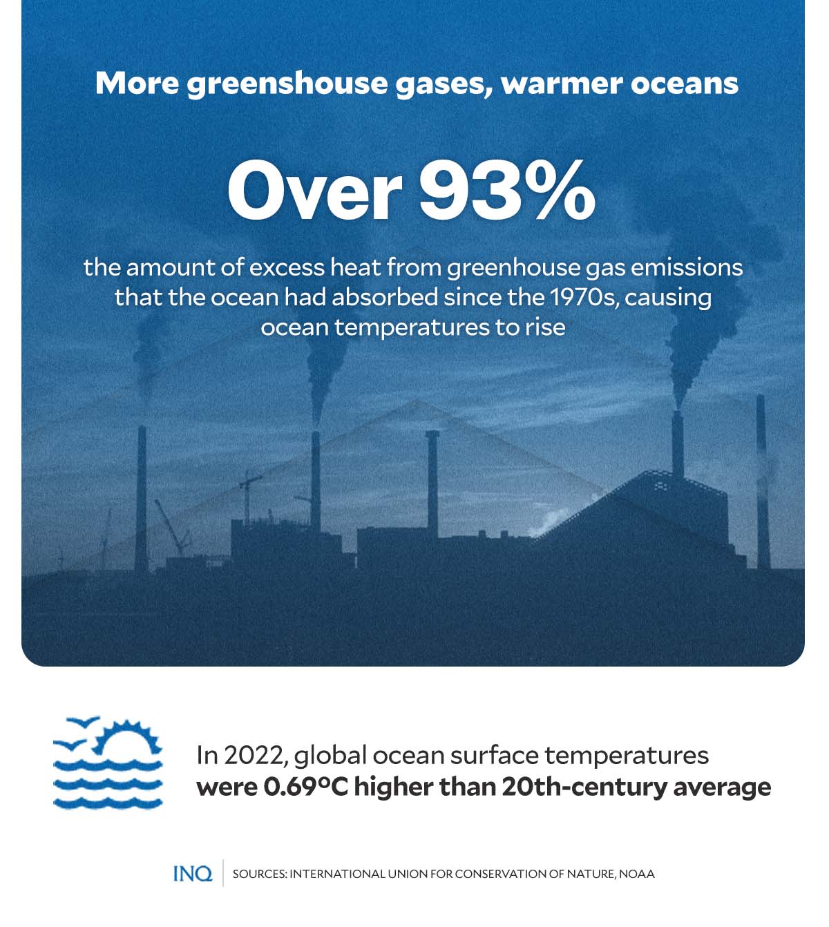 More greenhouse gases, warmer oceans