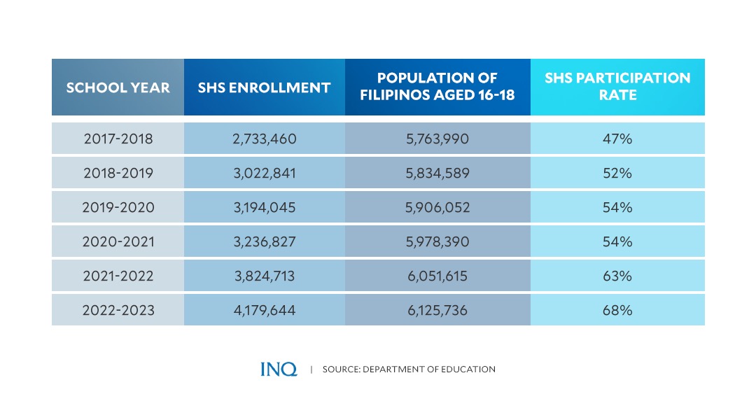 Gatchalian flags DepEd: More SHS students enrolled but ‘still far from ideal’
