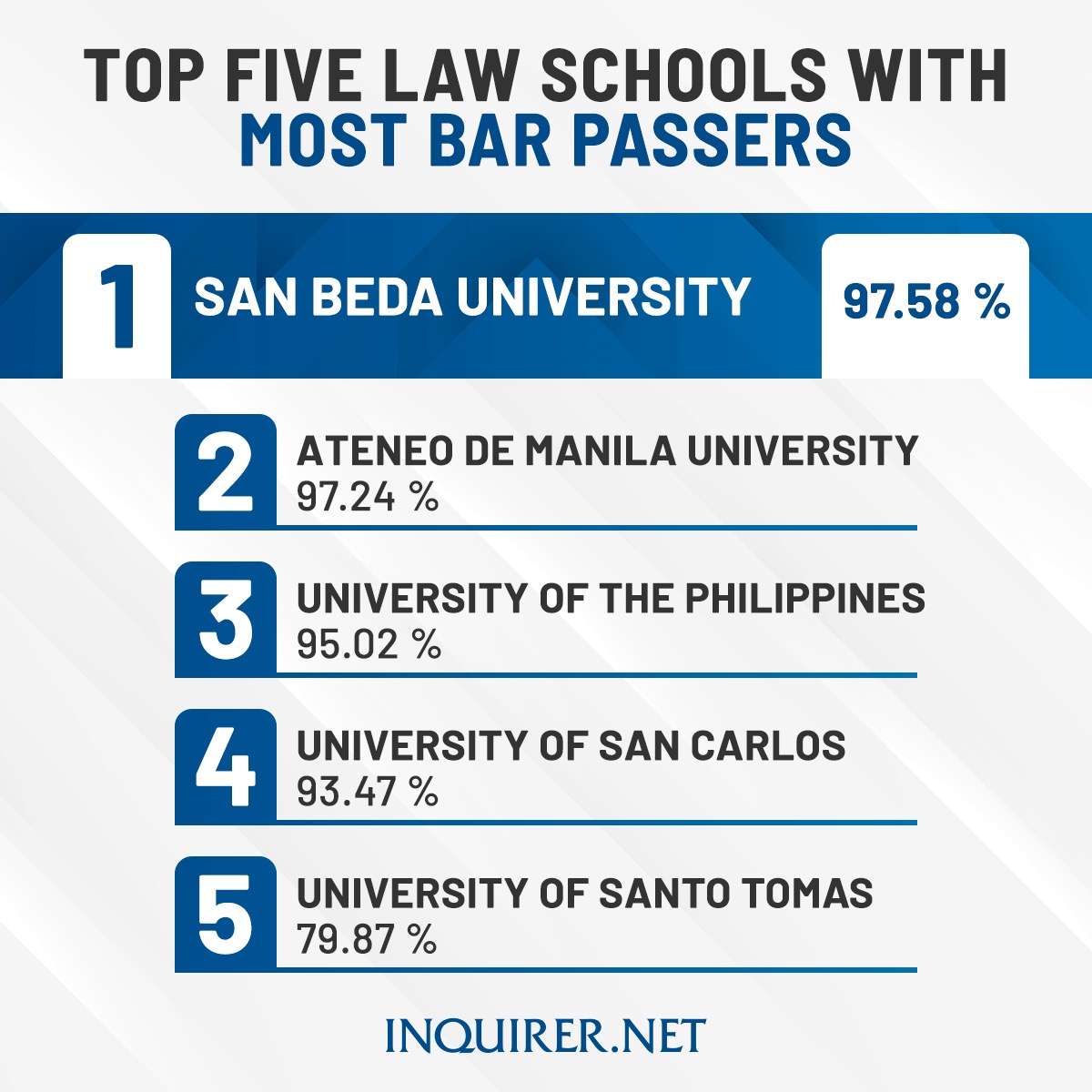top 5 laww schools with the most bar passers