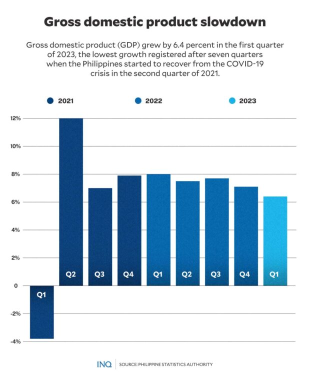 Chart indicating GDP growth of 6.4 percent in the first quarter of 2023, the lowest registered after seven quarters since the Philippines started recovering from COVID-19 in the second quarter of 2021. 