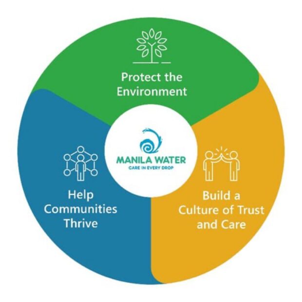 Manila Water shares progress on its ESG Commitments to 2025 Inquirer News
