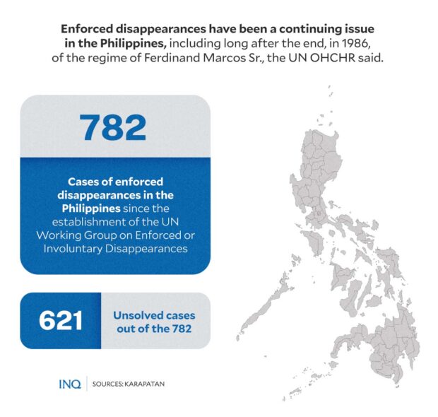 Enforced disappearances have been a continuing issue in the Philippines, long after the end of the regime of Ferdinand Marcos Sr. in 1986. 