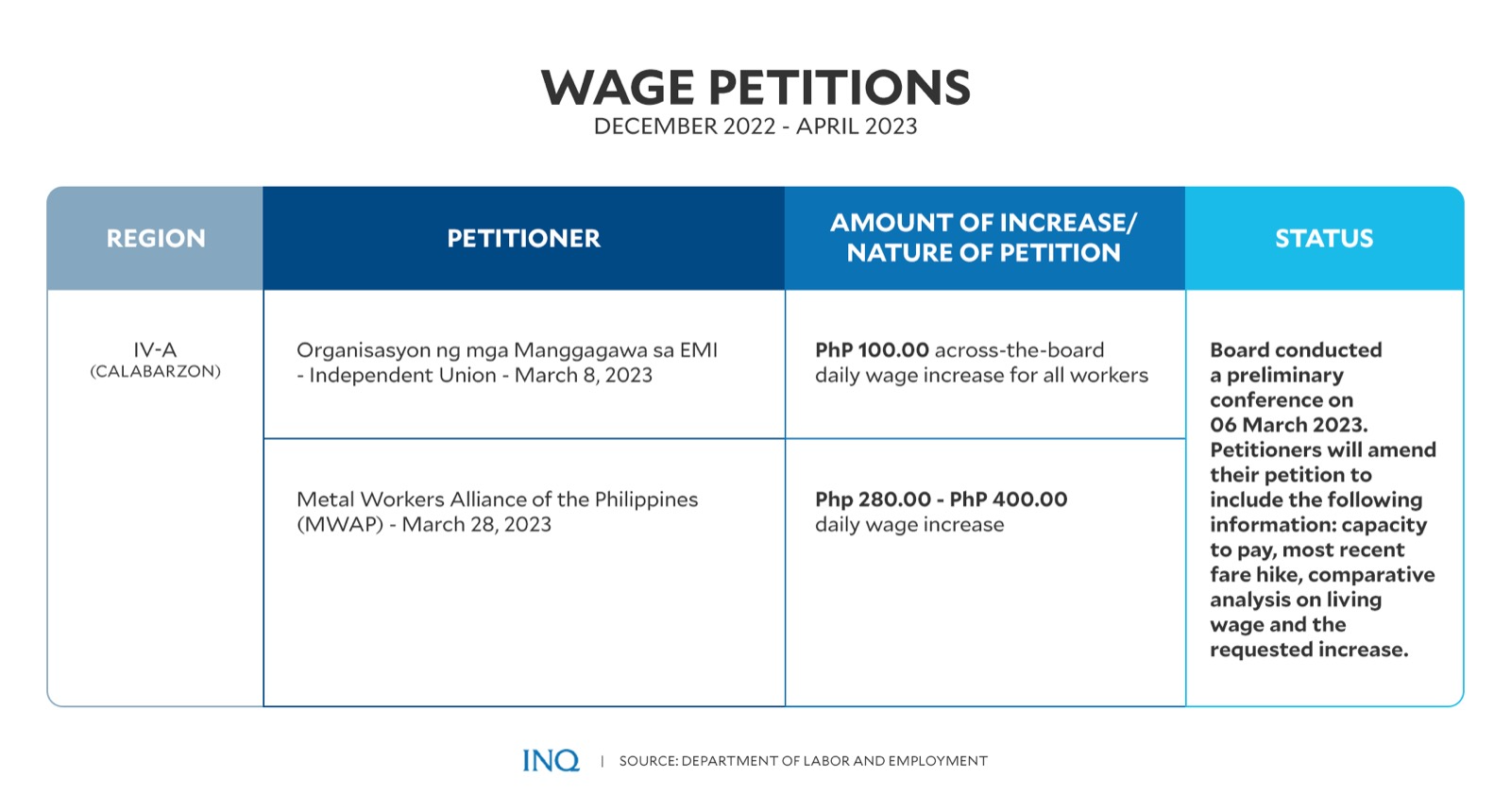Wage boards still processing 9 wage hike petitions - DOLE