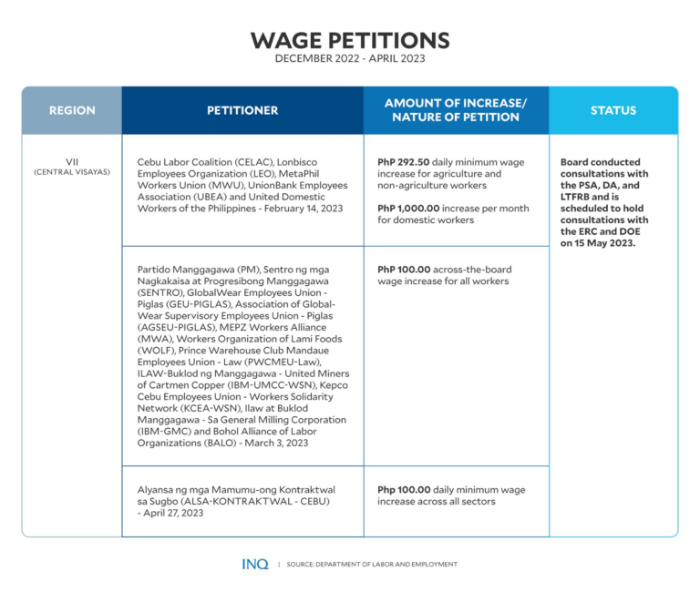 Wage Boards Still Processing 9 Wage Hike Petitions - DOLE | Inquirer News