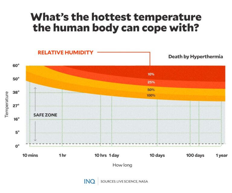 Hyperthermia: When Extreme Heat Kills | Inquirer News