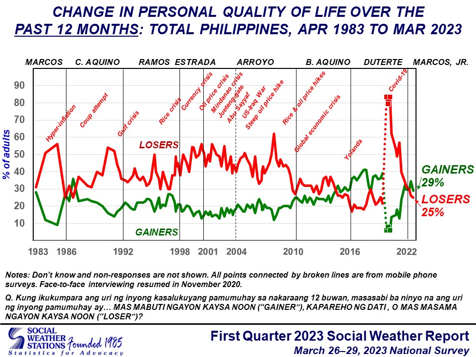 SWS: Fewer Filipinos say quality of life improved in past year