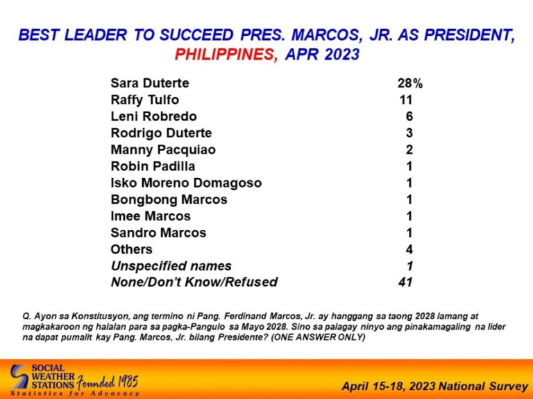 Sara Duterte, Leni Robredo, Raffy Tulfo Top Presidential Bets In 2028 ...