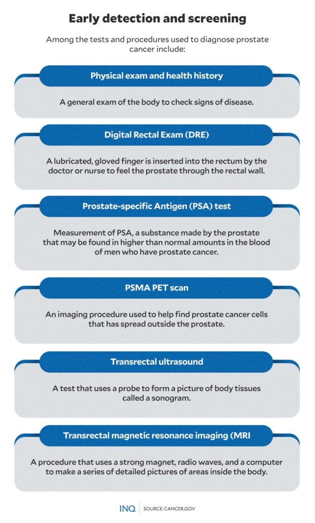 Prostate Cancer New Treatment Offers Hope To Ph Patients Inquirer News