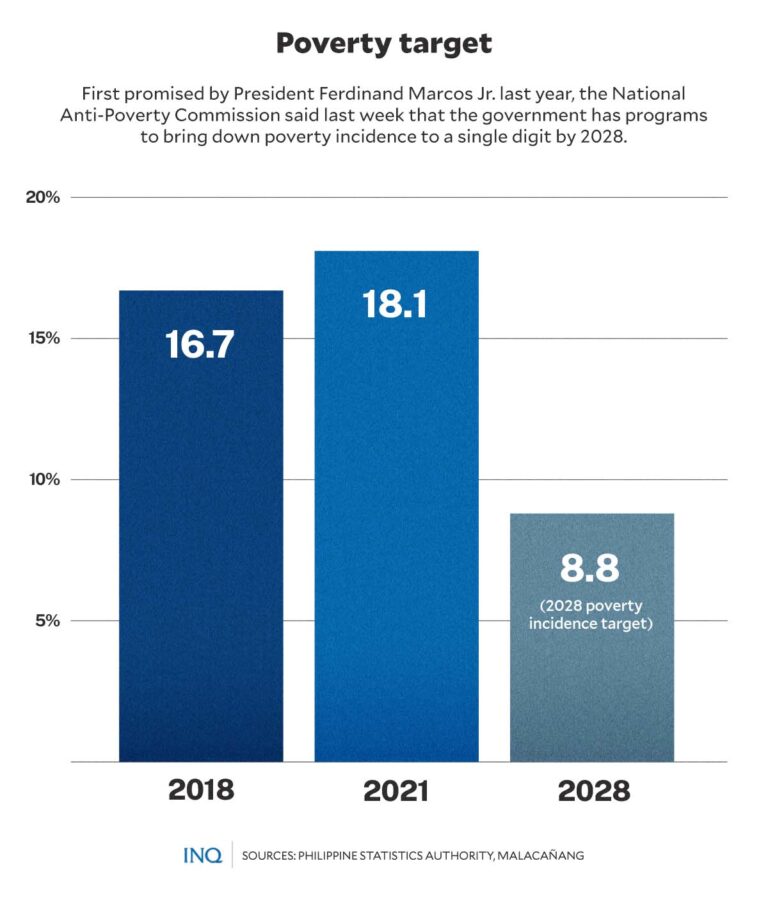 Ending poverty: ‘Real test of good governance’ | Inquirer News