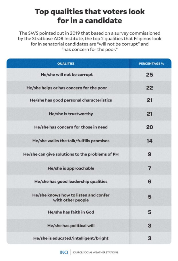 TOP QUALITIES THAT VOTERS LOOK FOR IN A CANDIDATE_