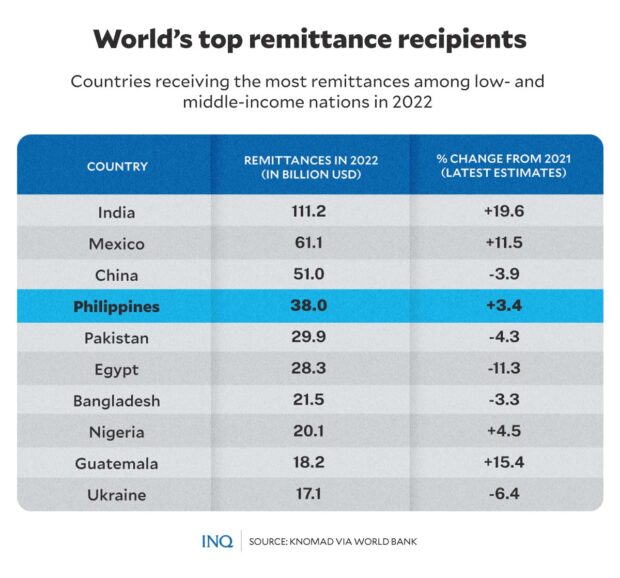Post-COVID remittances fling PH back on list of biggest migrant worker ...