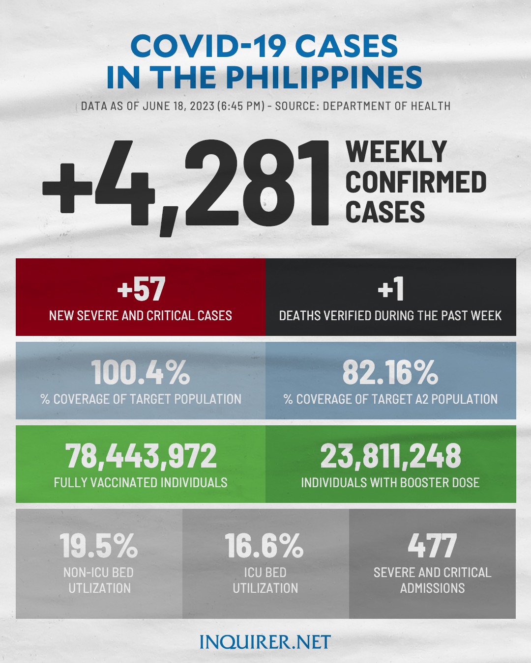 DOH logs 4,281 COVID-19 cases from June 12 to 18