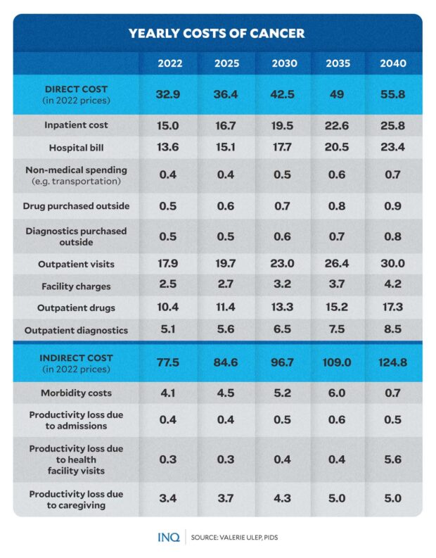High treatment costs a death sentence for many PH cancer patients